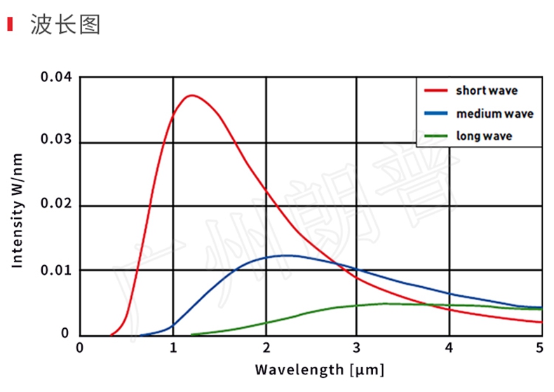 紅外線加熱器的節(jié)能效果，紅外線加熱取代熱風加熱